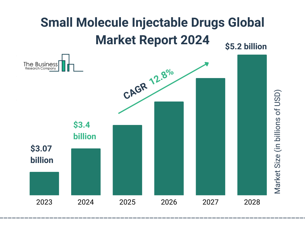 Global Small Molecule Injectable Drugs Market Size 2023 to 2028: Graph