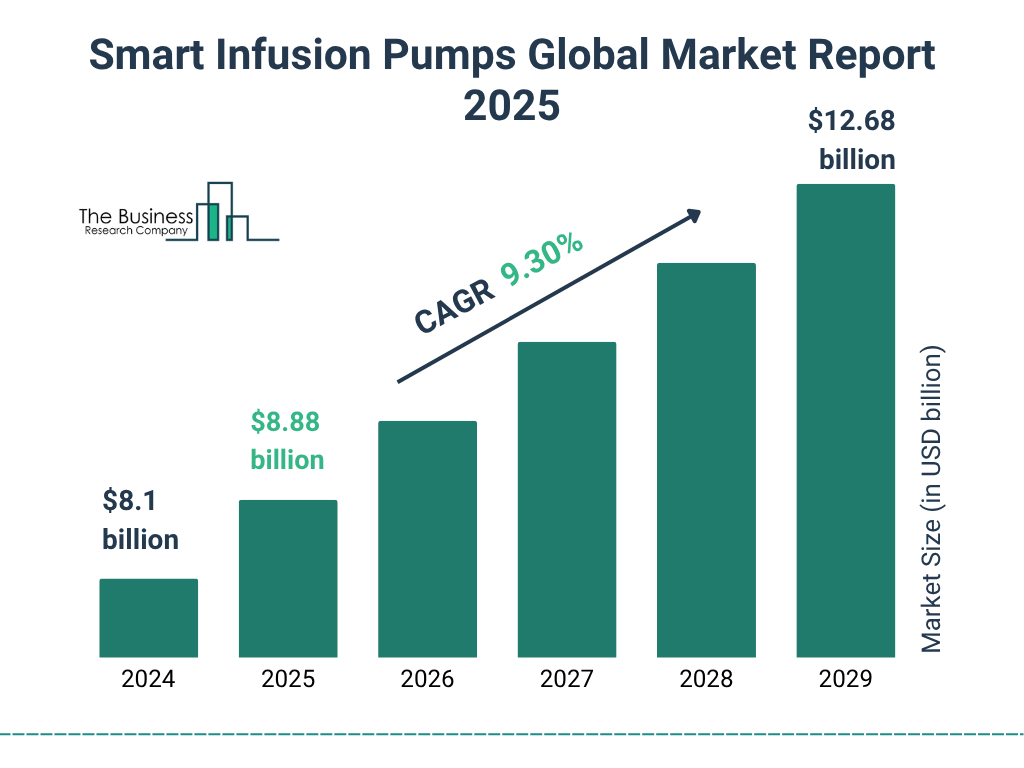 Smart Infusion Pumps Market Size and growth rate 2025 to 2029: Graph