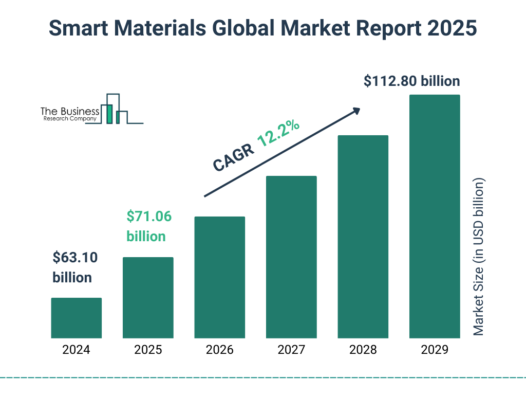 Smart Materials Market Size and growth rate 2025 to 2029: Graph