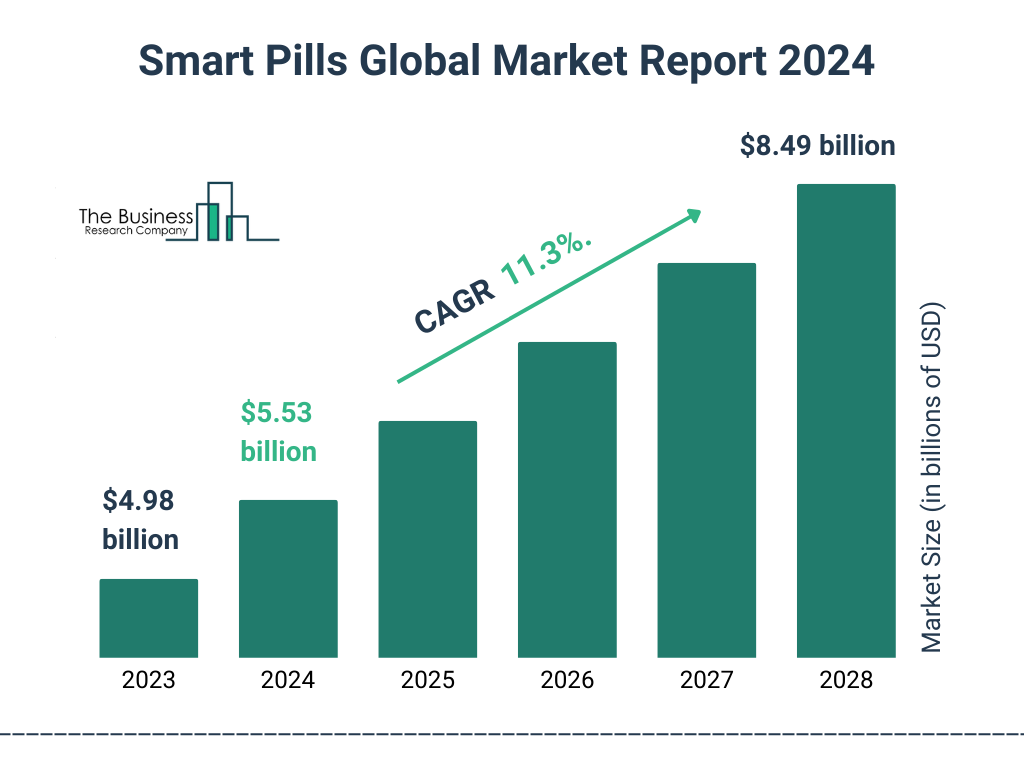 Global Smart Pills Market Size 2023 to 2028: Graph