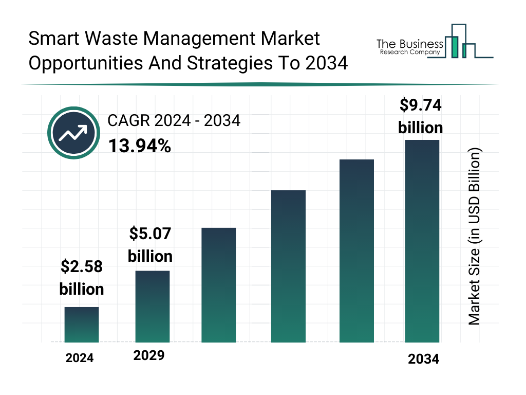 Smart Waste Management Market Opportunities And Strategies To 2034 Market Size and growth rate 2025 to 2029: Graph