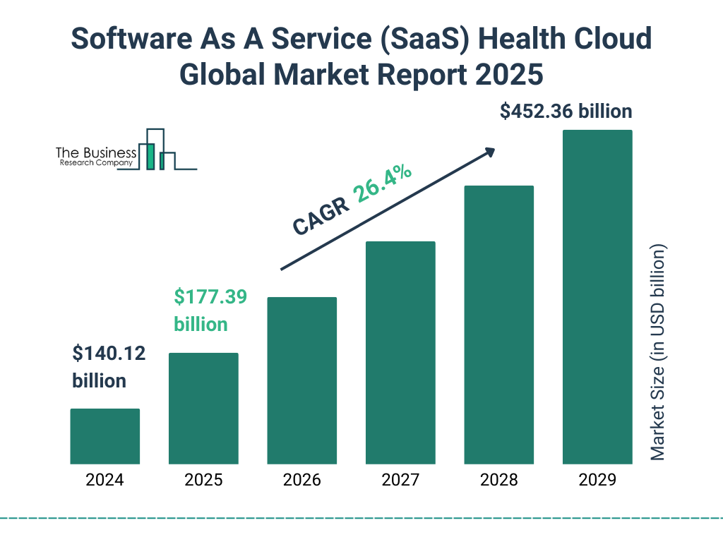 Software As A Service (SaaS) Health Cloud Market Size and growth rate 2025 to 2029: Graph