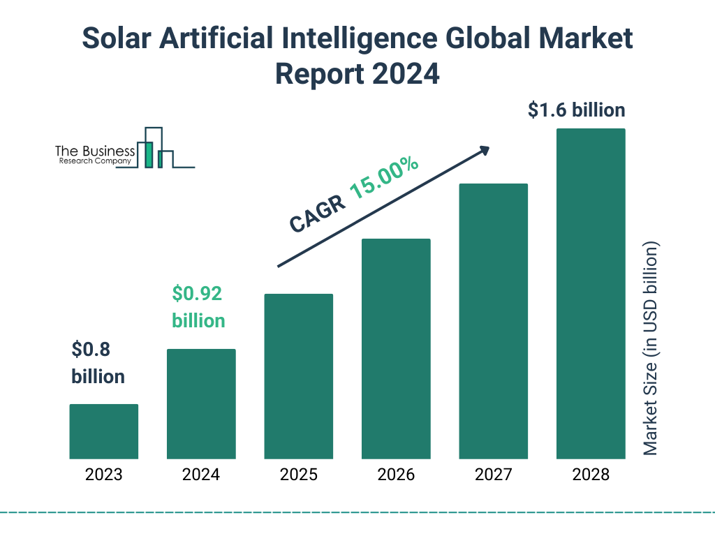 Global Solar Artificial Intelligence Market Size 2023 to 2028: Graph