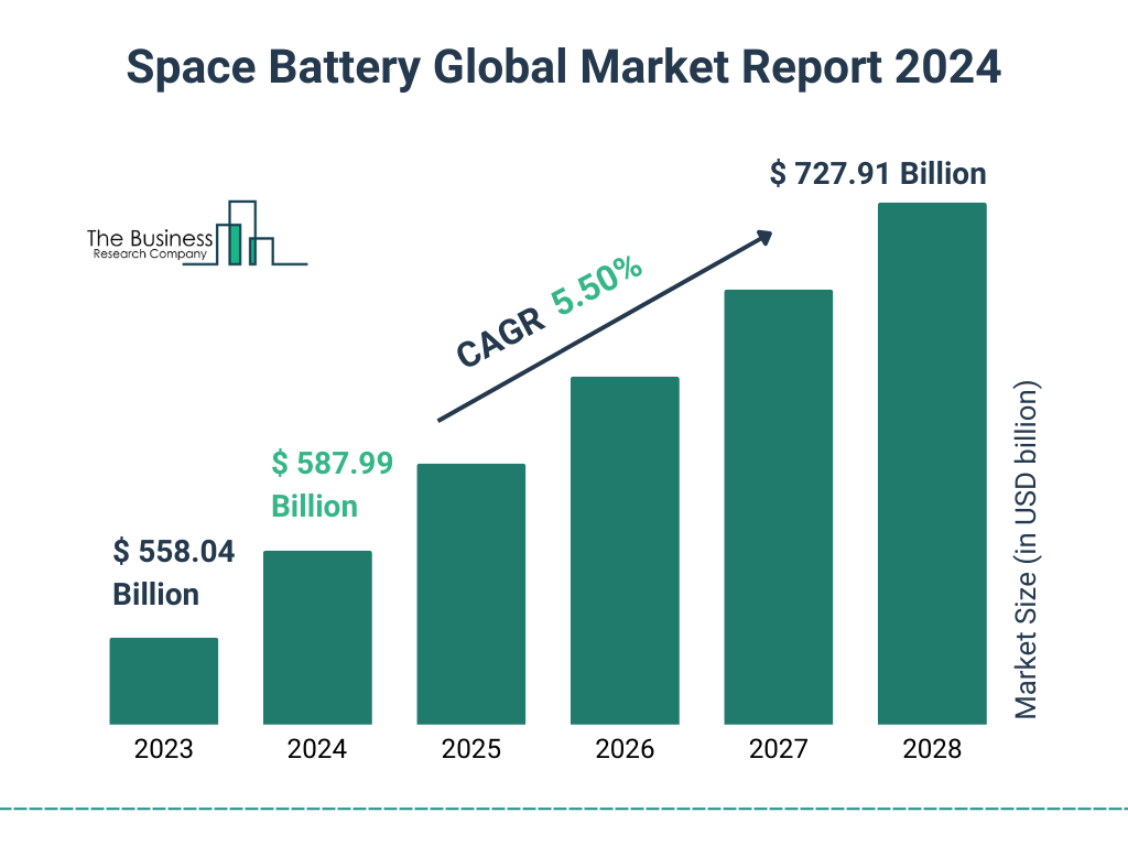 Global Space Battery Market Size 2023 to 2028: Graph