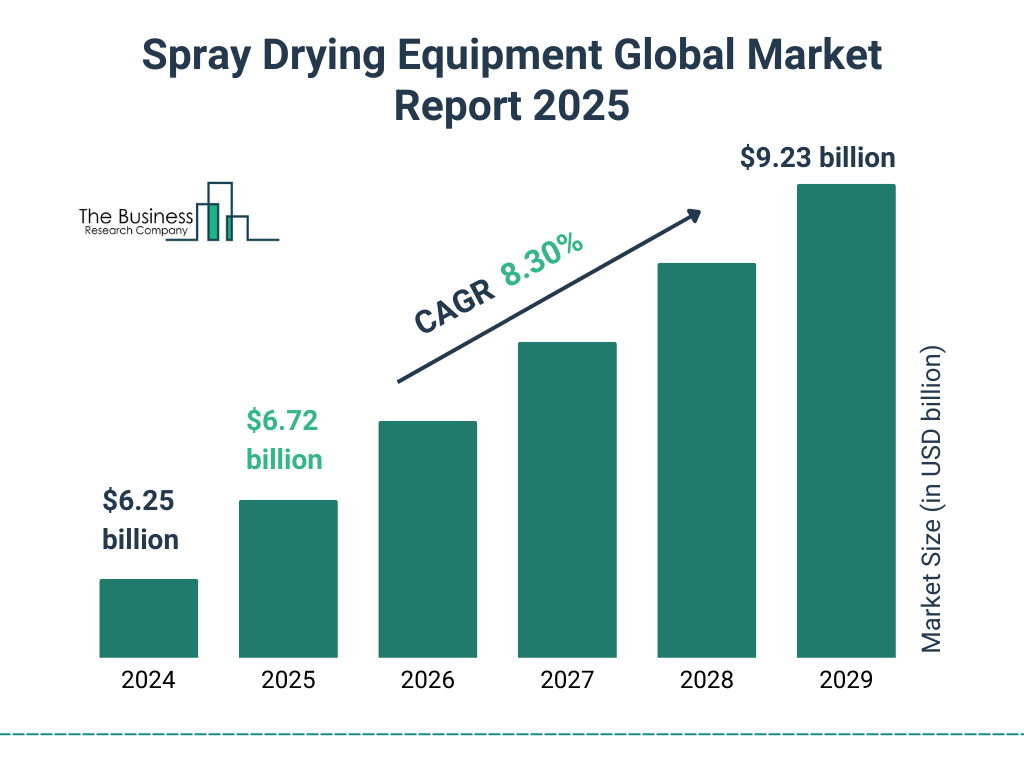 Spray Drying Equipment Market Size and growth rate 2025 to 2029: Graph