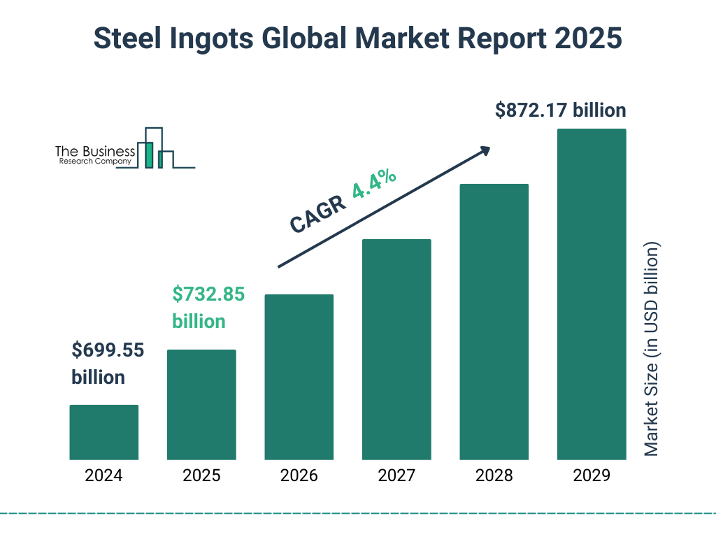 Steel Ingots Market Size and growth rate 2025 to 2029: Graph