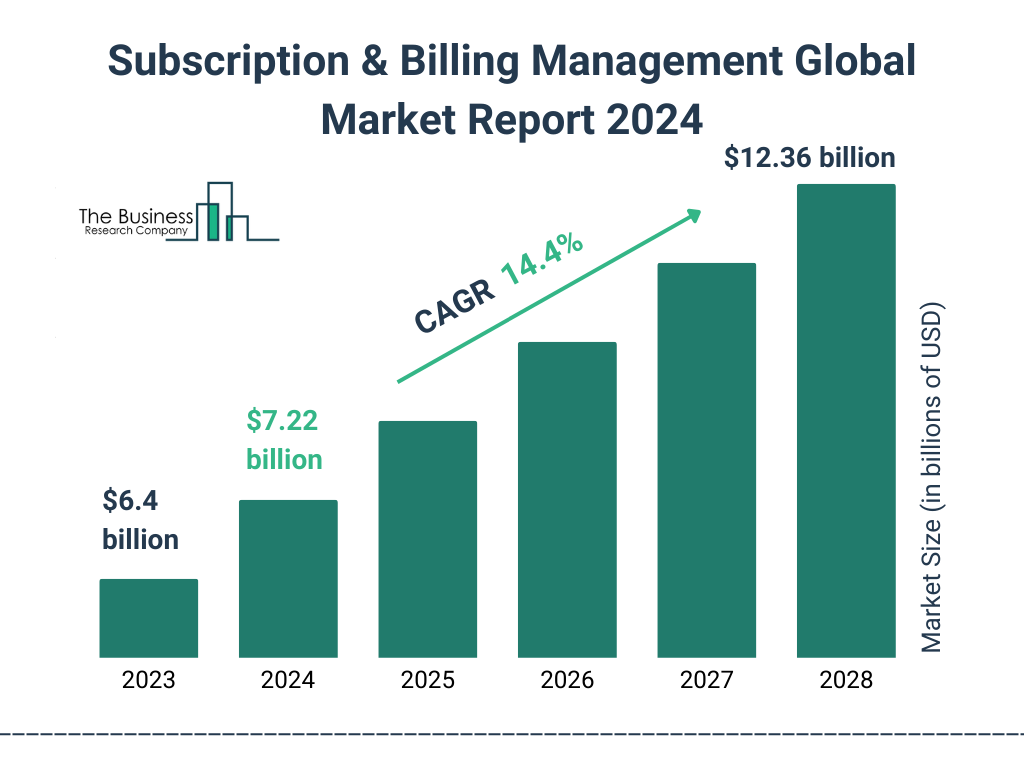 Global Subscription & Billing Management Market Size 2023 to 2028: Graph