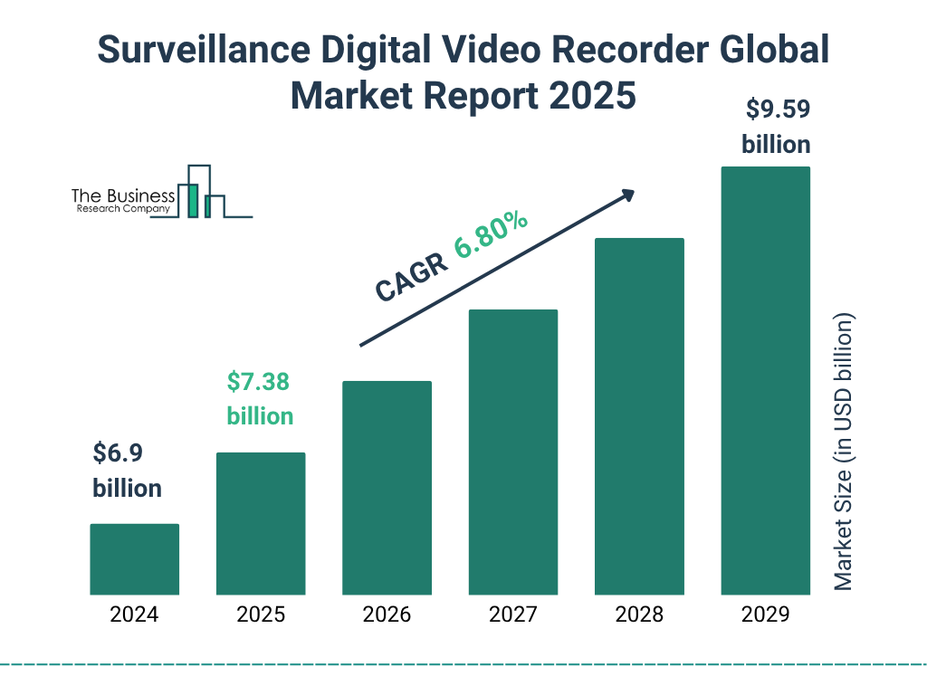 Surveillance Digital Video Recorder Market Size and growth rate 2025 to 2029: Graph