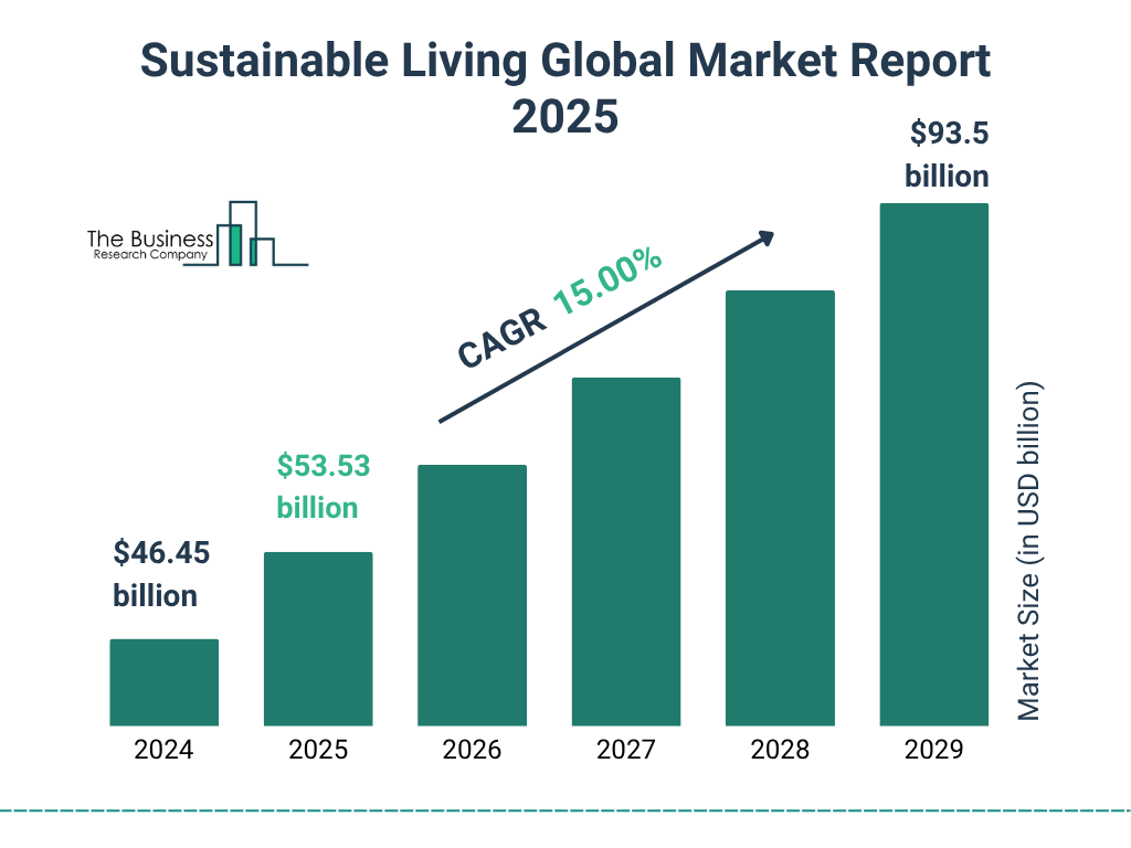 Sustainable Living Market Size and growth rate 2025 to 2029: Graph
