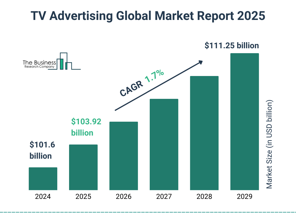 TV Advertising Market Size and growth rate 2025 to 2029: Graph