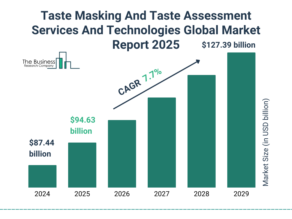 Taste Masking And Taste Assessment Services And Technologies Global Market Report 2025 Market Size and growth rate 2025 to 2029: Graph