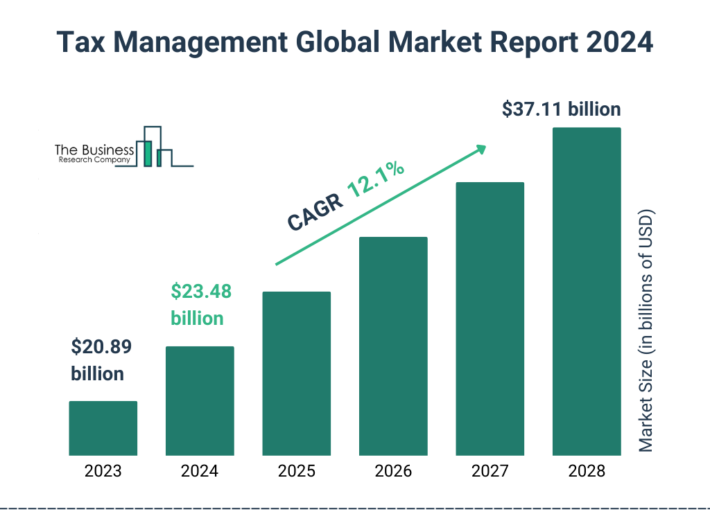 Global Tax Management Market Size 2023 to 2028: Graph