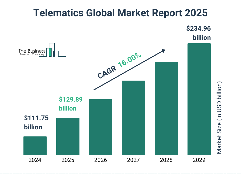 Telematics Market Size and growth rate 2025 to 2029: Graph