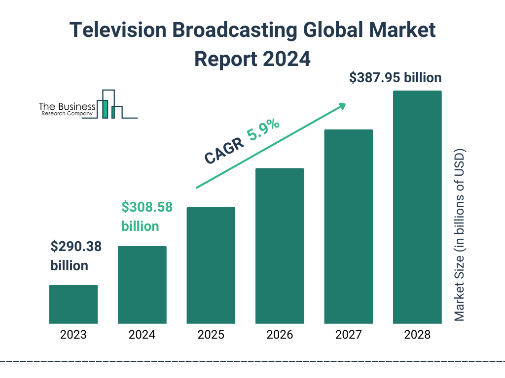 Global Television Broadcasting Market Size 2023 to 2028: Graph