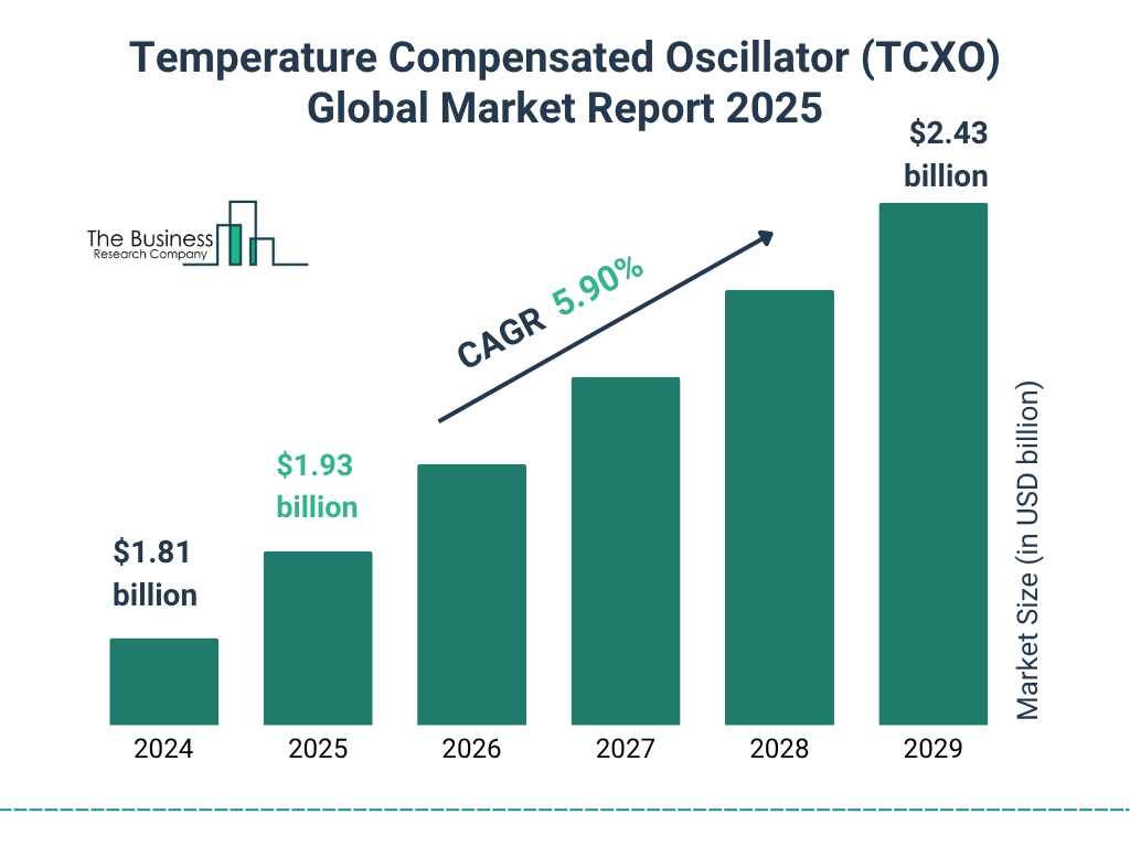 Temperature Compensated Oscillator (TCXO) Market Size and growth rate 2025 to 2029: Graph