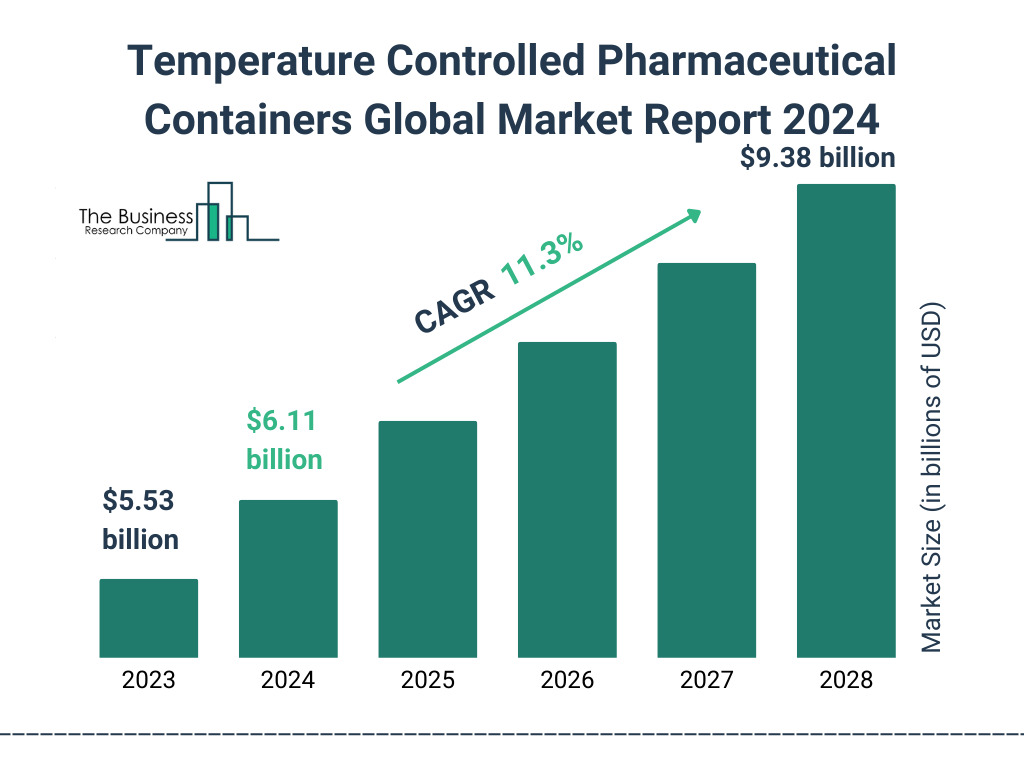 Global Temperature Controlled Pharmaceutical Containers Market Size 2023 to 2028: Graph