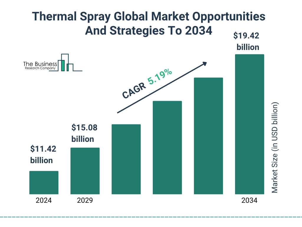 Thermal Spray Global Market Opportunities And Strategies To 2034 Market Size and growth rate 2025 to 2029: Graph