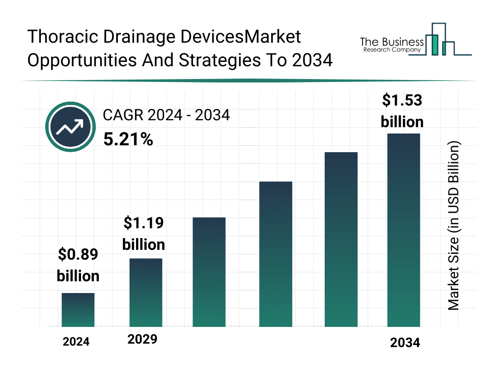 Thoracic Drainage DevicesMarket Opportunities And Strategies To 2034 Market Size and growth rate 2025 to 2029: Graph