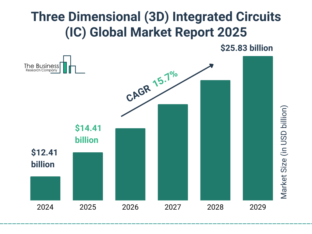 Three Dimensional (3D) Integrated Circuits (IC) Market Size and growth rate 2025 to 2029: Graph