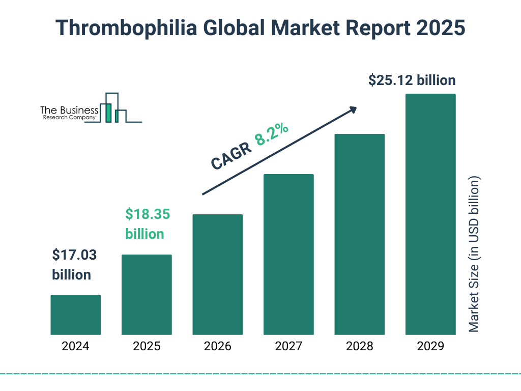 Thrombophilia Global Market Report 2025 Market Size and growth rate 2025 to 2029: Graph