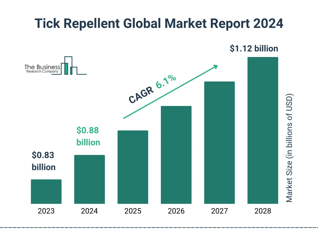 Global Tick Repellent Market Size 2023 to 2028: Graph