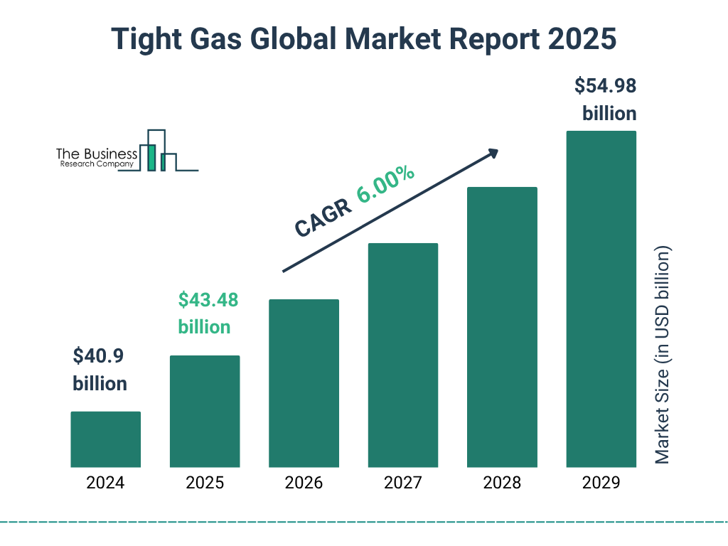Tight Gas Market Size and growth rate 2025 to 2029: Graph