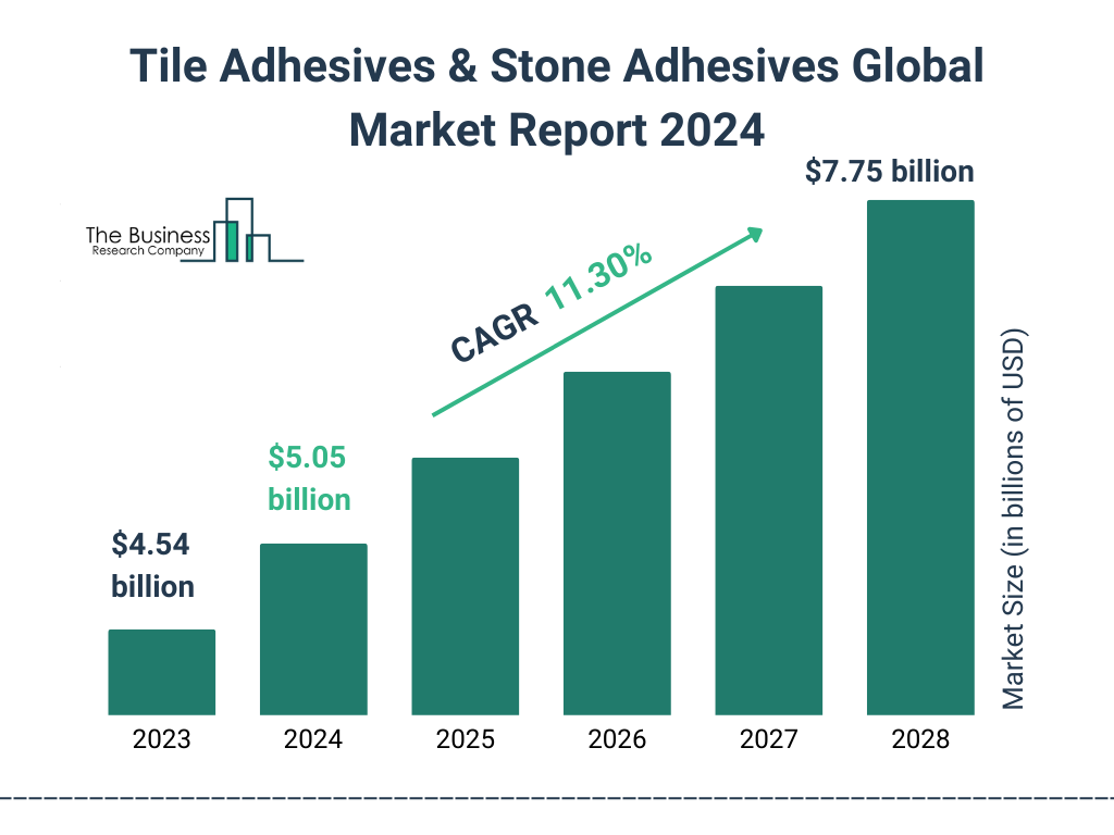 Global Tile Adhesives & Stone Adhesives  Market Size 2023 to 2028: Graph