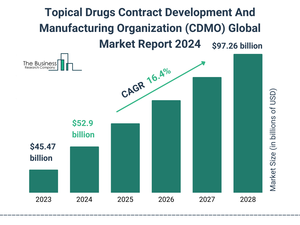 Global Topical Drugs Contract Development And Manufacturing Organization CDMO Market Size 2023 to 2028: Graph