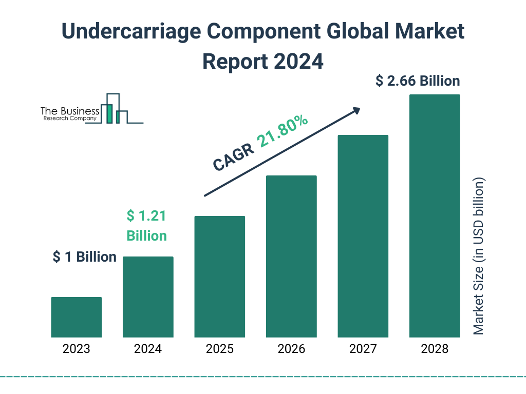 Global Undercarriage Component Market Size 2023 to 2028: Graph