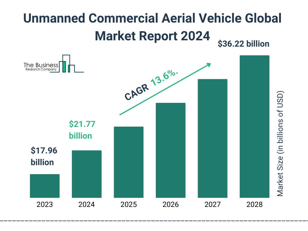 Global Unmanned Commercial Aerial Vehicle Market Size 2023 to 2028: Graph