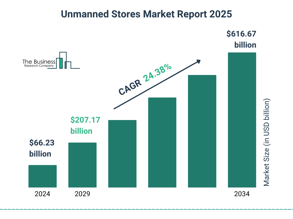 Unmanned Stores Market Size and growth rate 2025 to 2029: Graph