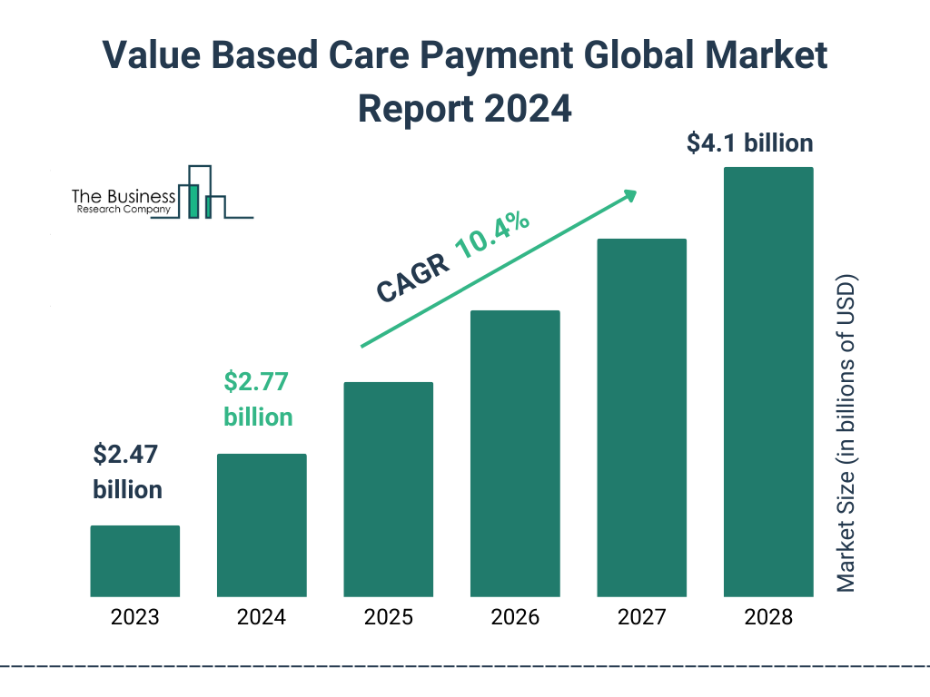 Global Value Based Care Payment Market Size 2023 to 2028: Graph