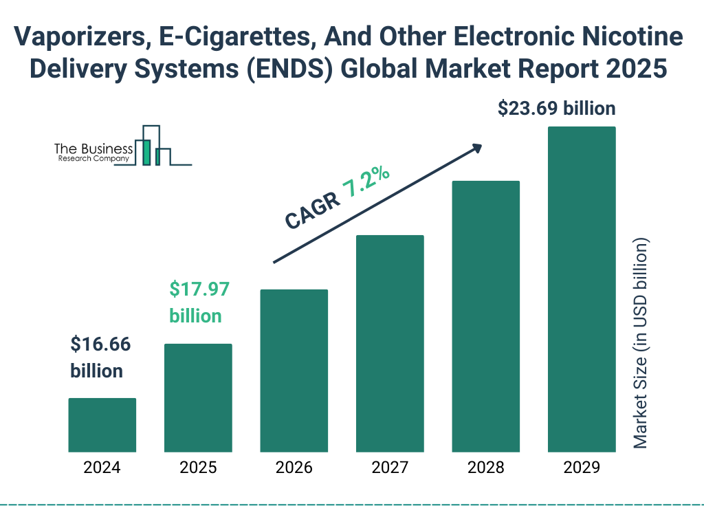 Vaporizers, E-Cigarettes, And Other Electronic Nicotine Delivery Systems (ENDS) Market 2025 - 2034