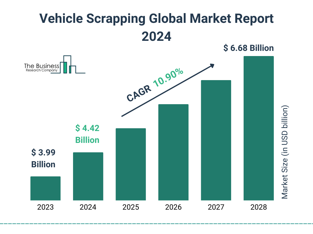 Global Vehicle Scrapping Market Size 2023 to 2028: Graph