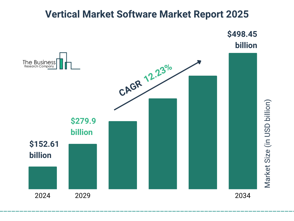 Vertical Market Software Market Size and growth rate 2025 to 2029: Graph