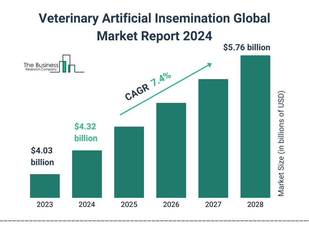 Global Veterinary Artificial Insemination Market Size 2023 to 2028: Graph