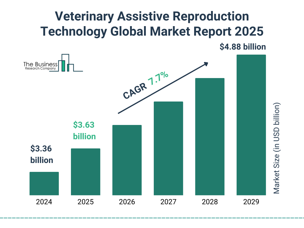 Veterinary Assistive Reproduction Technology Market Size and growth rate 2025 to 2029: Graph