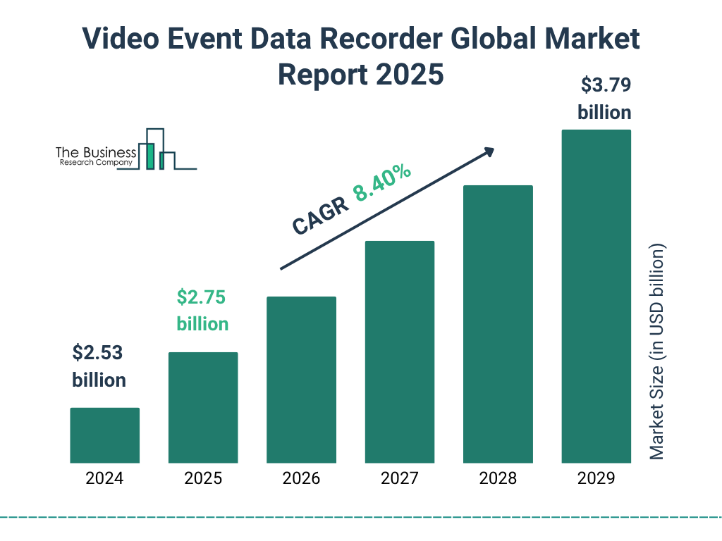 Video Event Data Recorder Market Size and growth rate 2025 to 2029: Graph