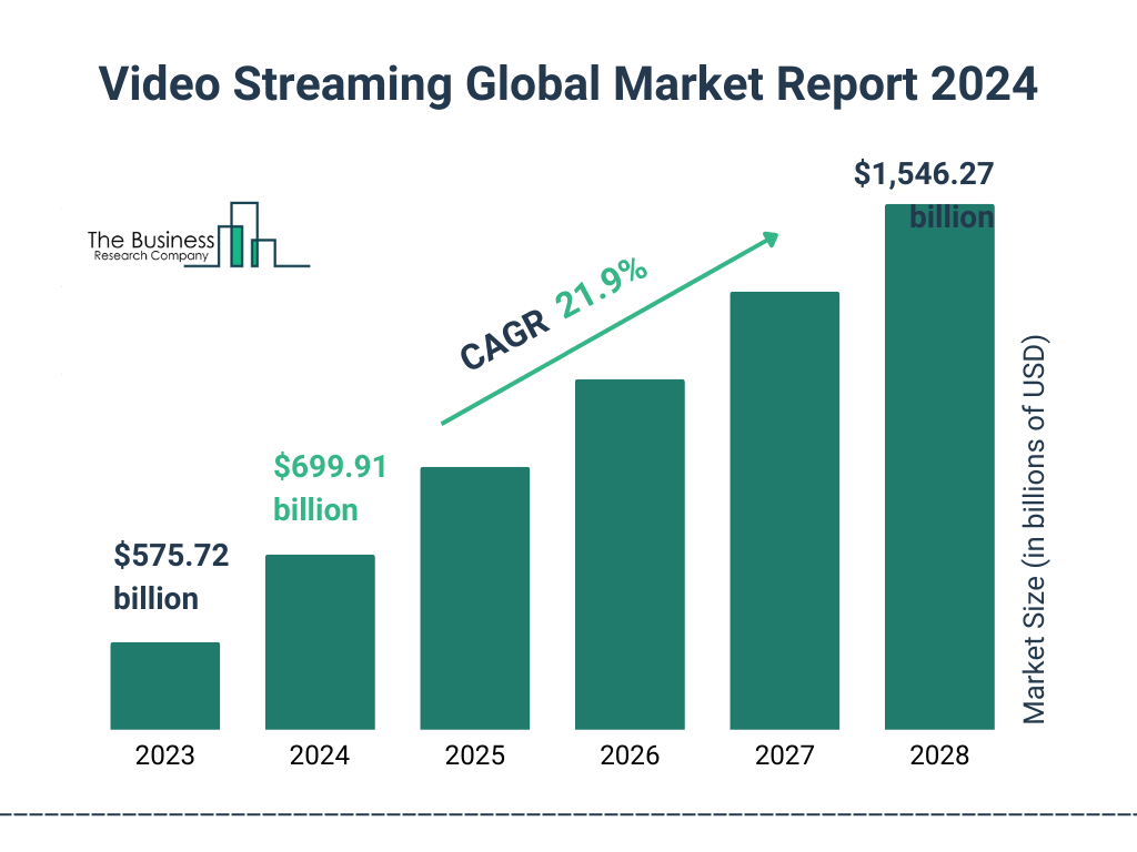 Global Video Streaming Market Size 2023 to 2028: Graph