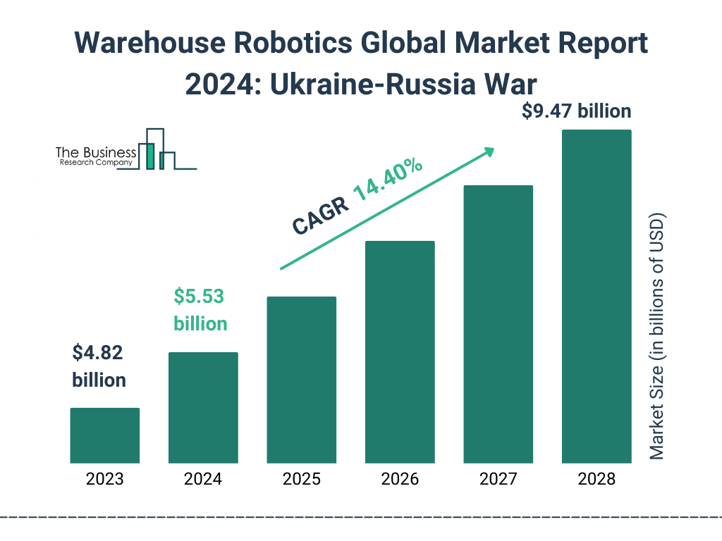 Global Warehouse Robotics: Ukraine-Russia War Market Size 2023 to 2028: Graph