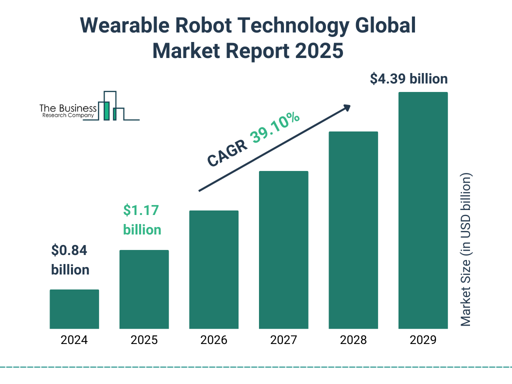 Wearable Robot Technology Market Size and growth rate 2025 to 2029: Graph