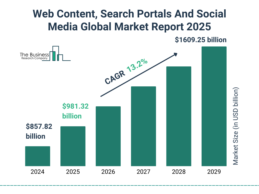 Web Content, Search Portals And Social Media Market Size and growth rate 2025 to 2029: Graph