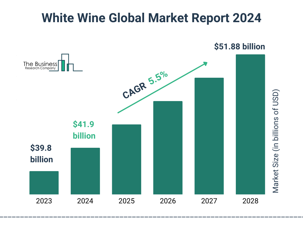 Global White Wine Market Size 2023 to 2028: Graph