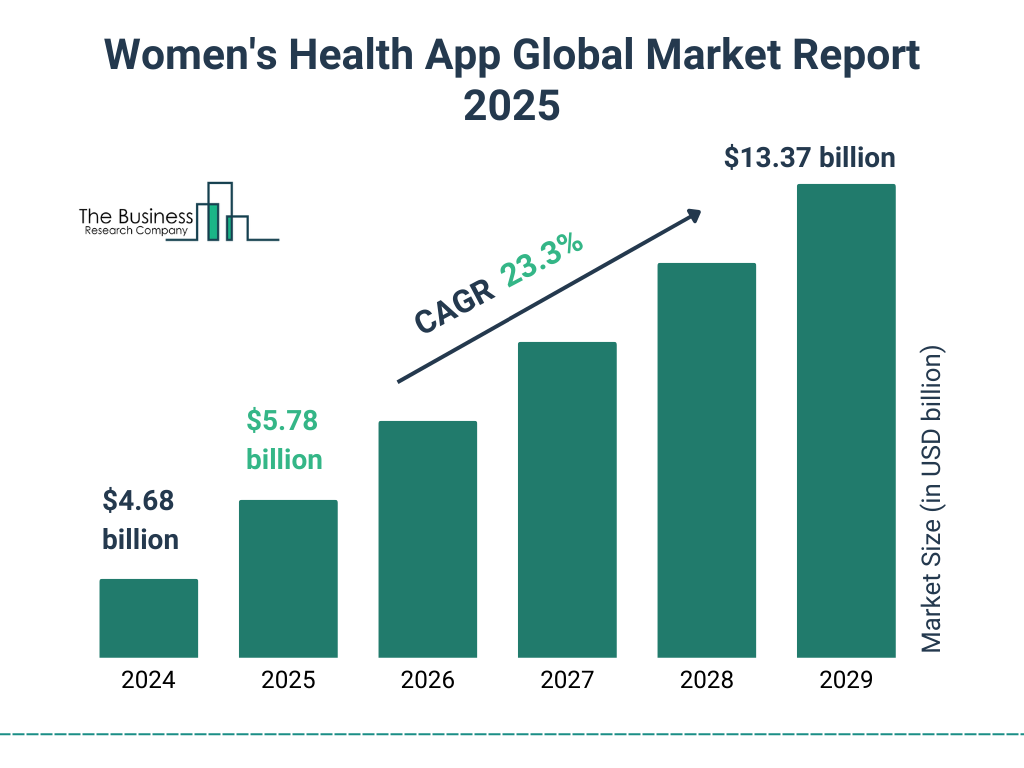 Women's Health App Market Size and growth rate 2025 to 2029: Graph