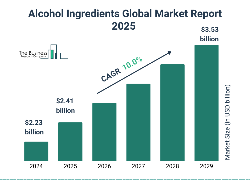 Alcohol Ingredients Market Size and growth rate 2025 to 2029: Graph