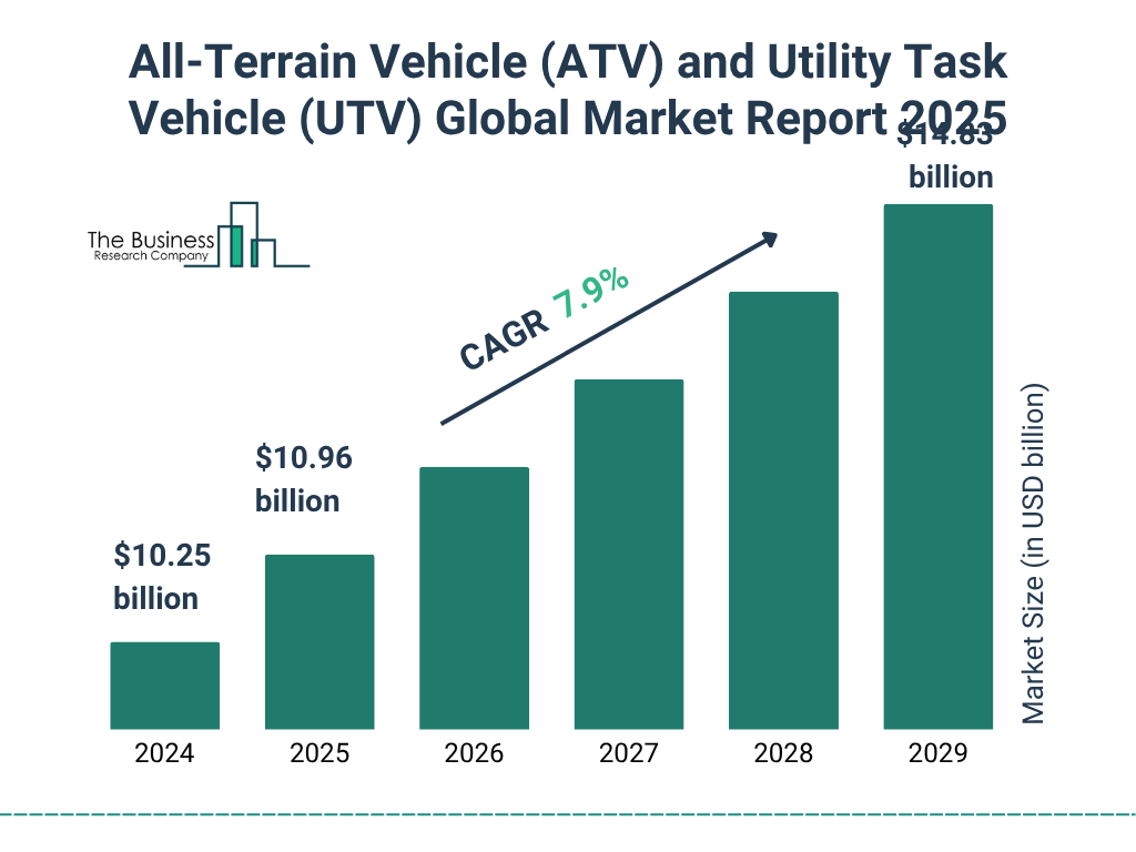 All-Terrain Vehicle (ATV) and Utility Task Vehicle (UTV) Market 2025 - 2034