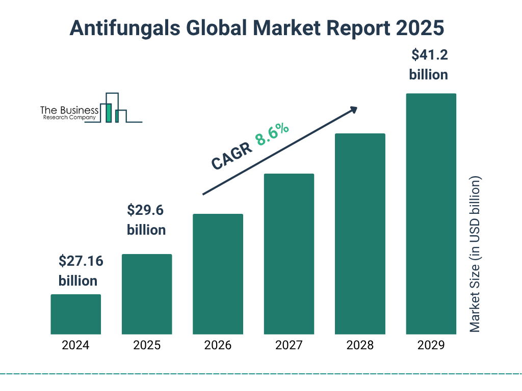 Antifungals Market 2025 - 2034