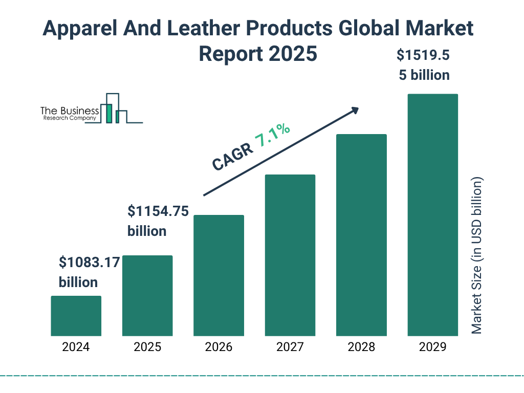 Apparel And Leather Products Market 2025 - 2034