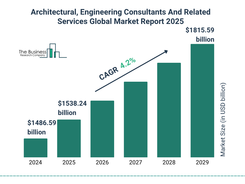 Architectural, Engineering Consultants And Related Services Market 2025 - 2034