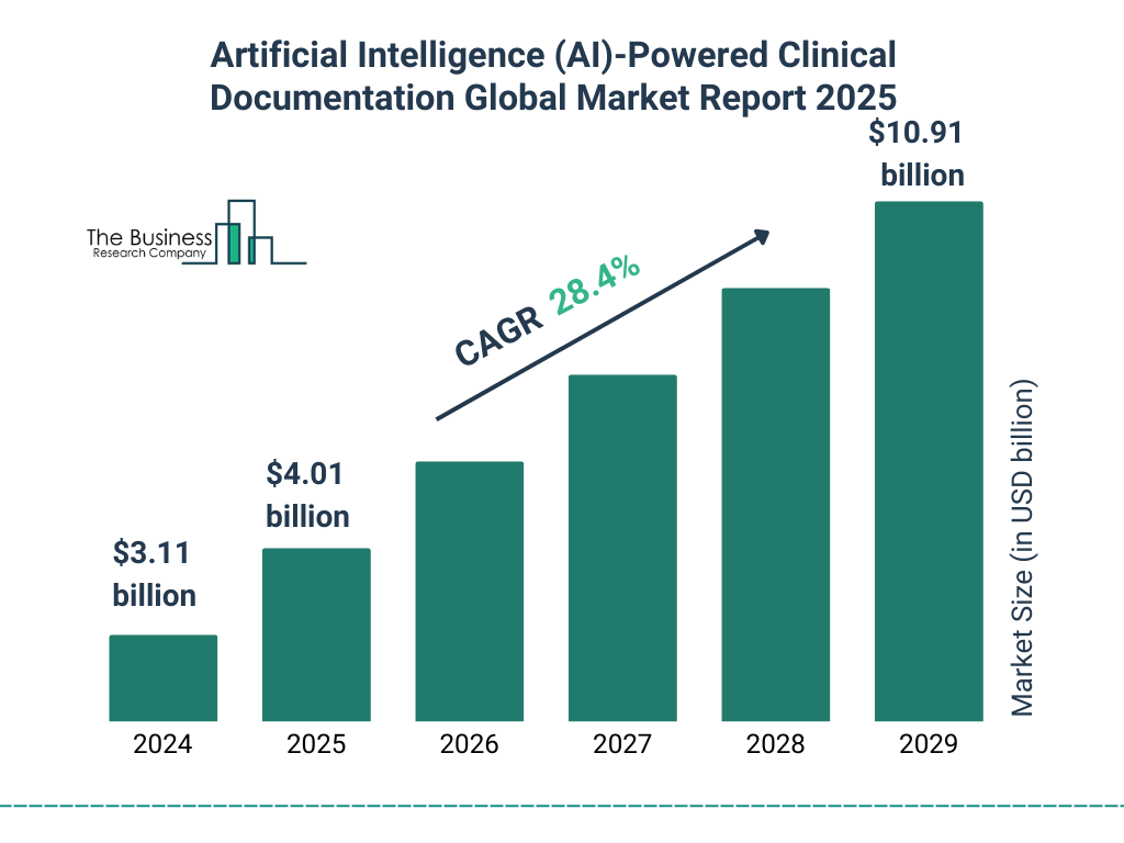 Artificial Intelligence (AI)-Powered Clinical Documentation Market Size and growth rate 2025 to 2029: Graph